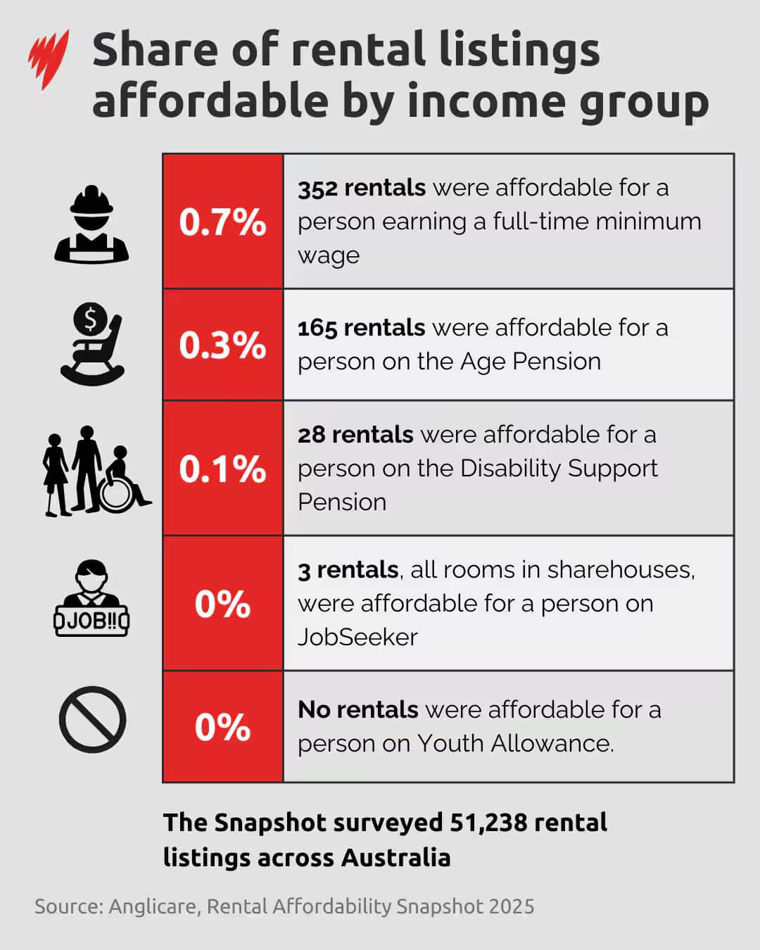 A graph showing rental affordability by income groups.