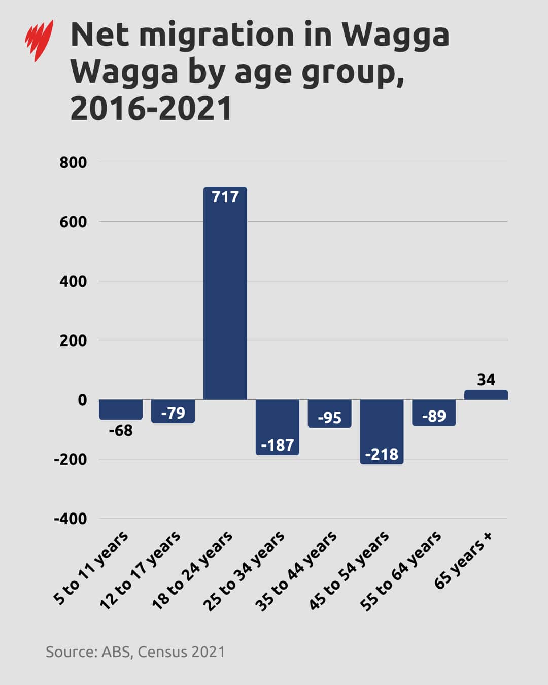 A bar graph showing migration to Wagga Wagga by age.