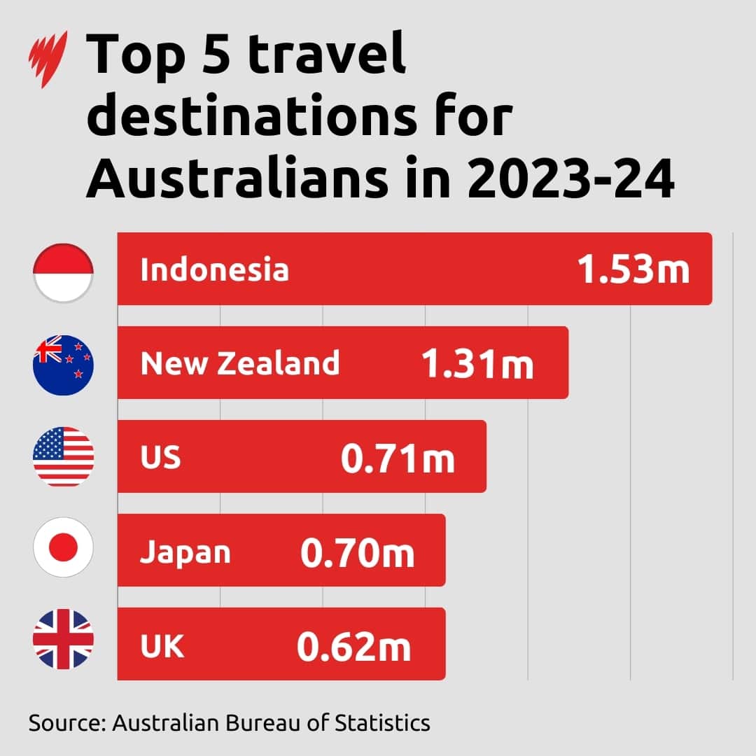 A table showing the top five favourite destinations for Australians. Listed are: Indonesia, New Zealand, the United States, Japan, and the United Kingdom.