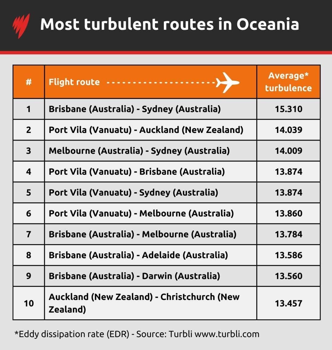 A table showing the 10 most turbulent flight routes in Oceania