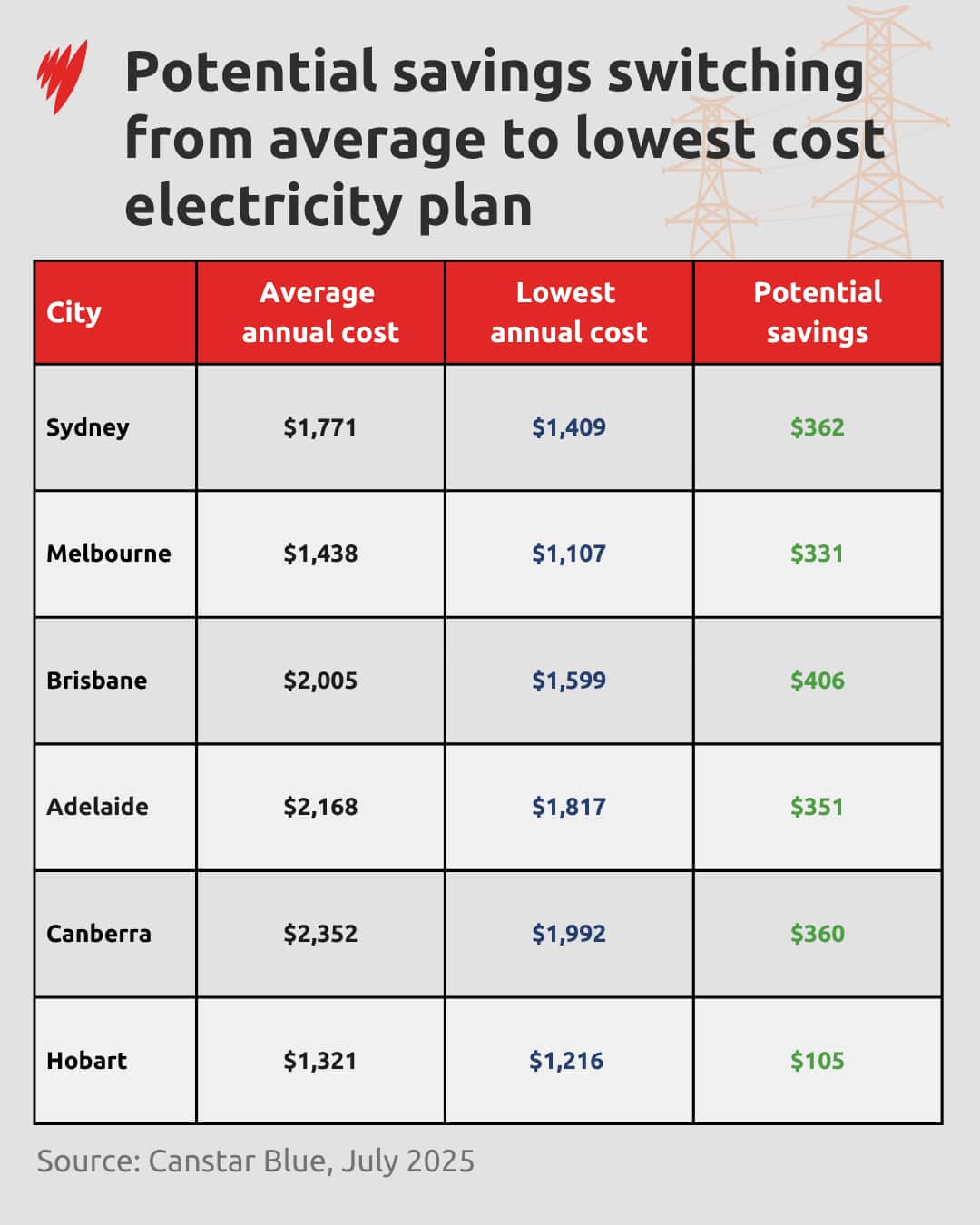 A table showing the potential savings a household can make depending on the electricity plan they choose.