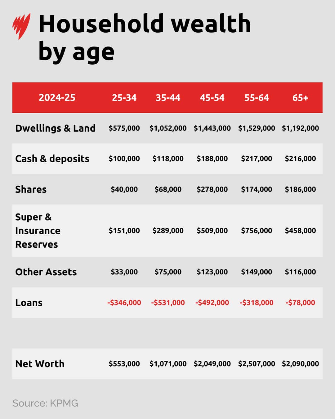Household wealth by age in 2024–25, showing net worth increases with age, driven by property and super, while younger households carry higher debt.