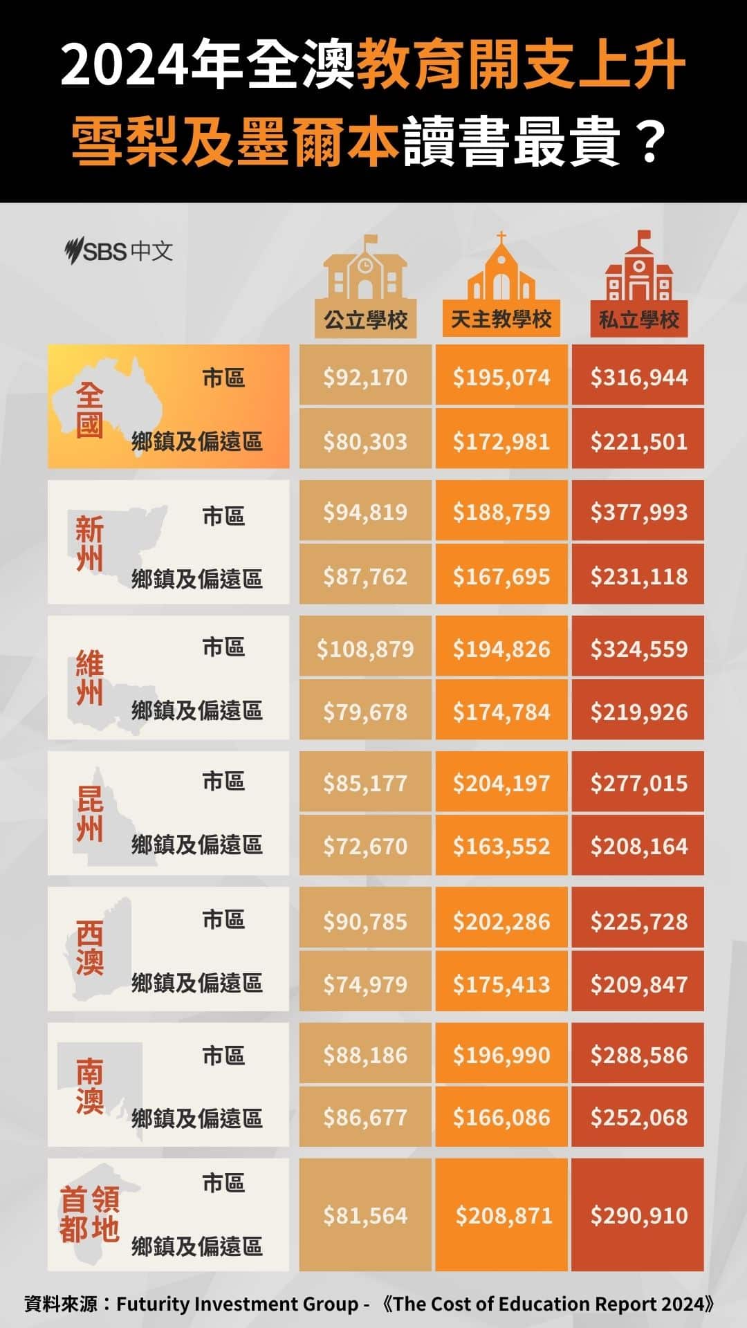 2024年全澳教育成本上升雪梨及墨爾本讀書最貴?