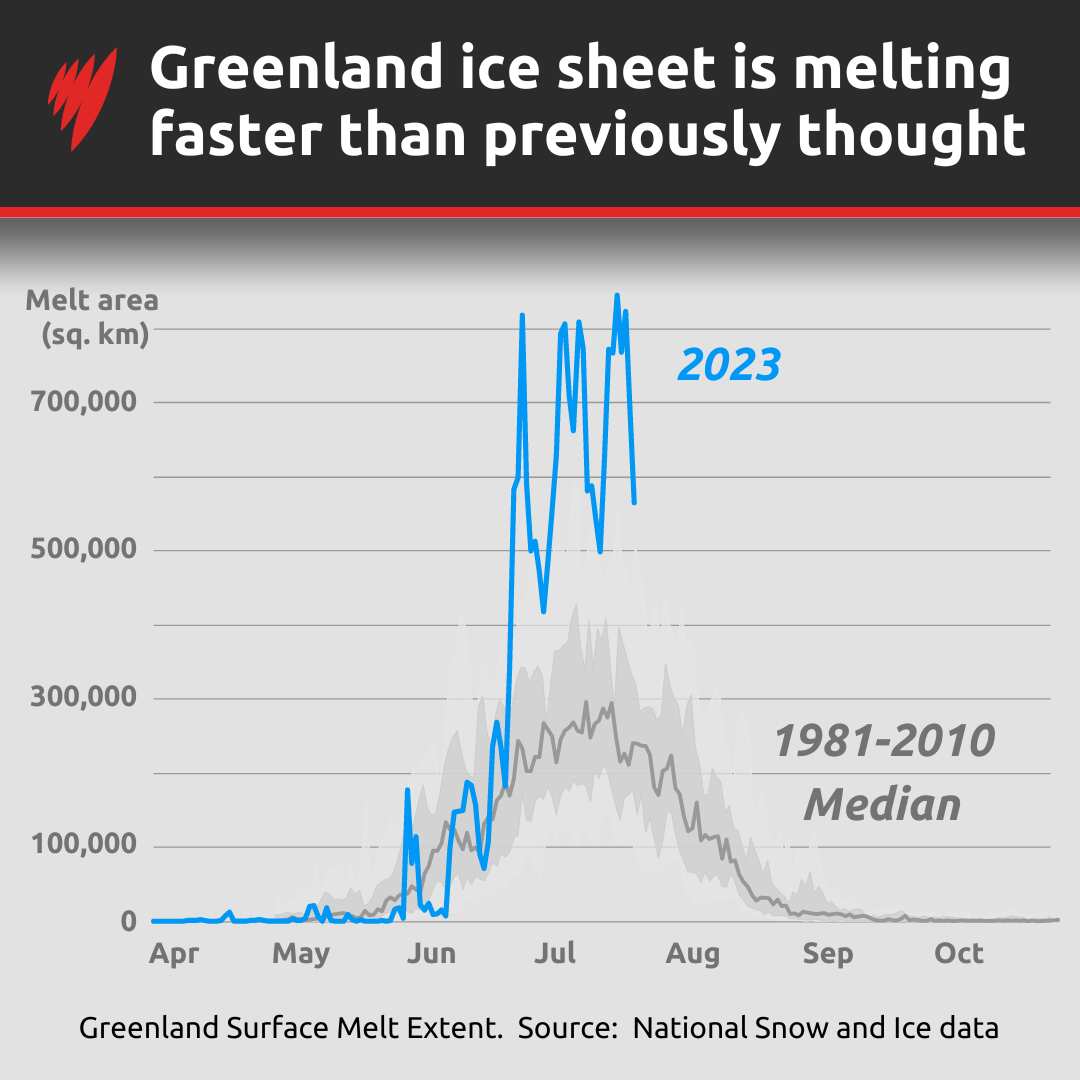 A line graph showing the rate of ice sheet melting in Greenland
