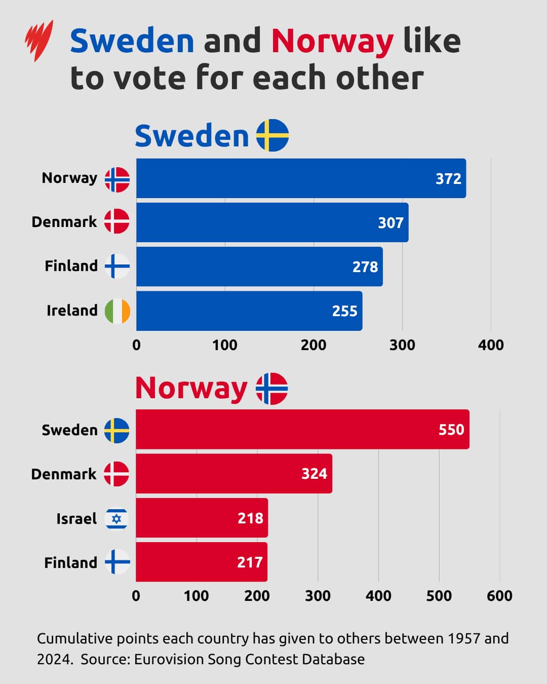 a GFX Sweden and Norway like to vote for each other