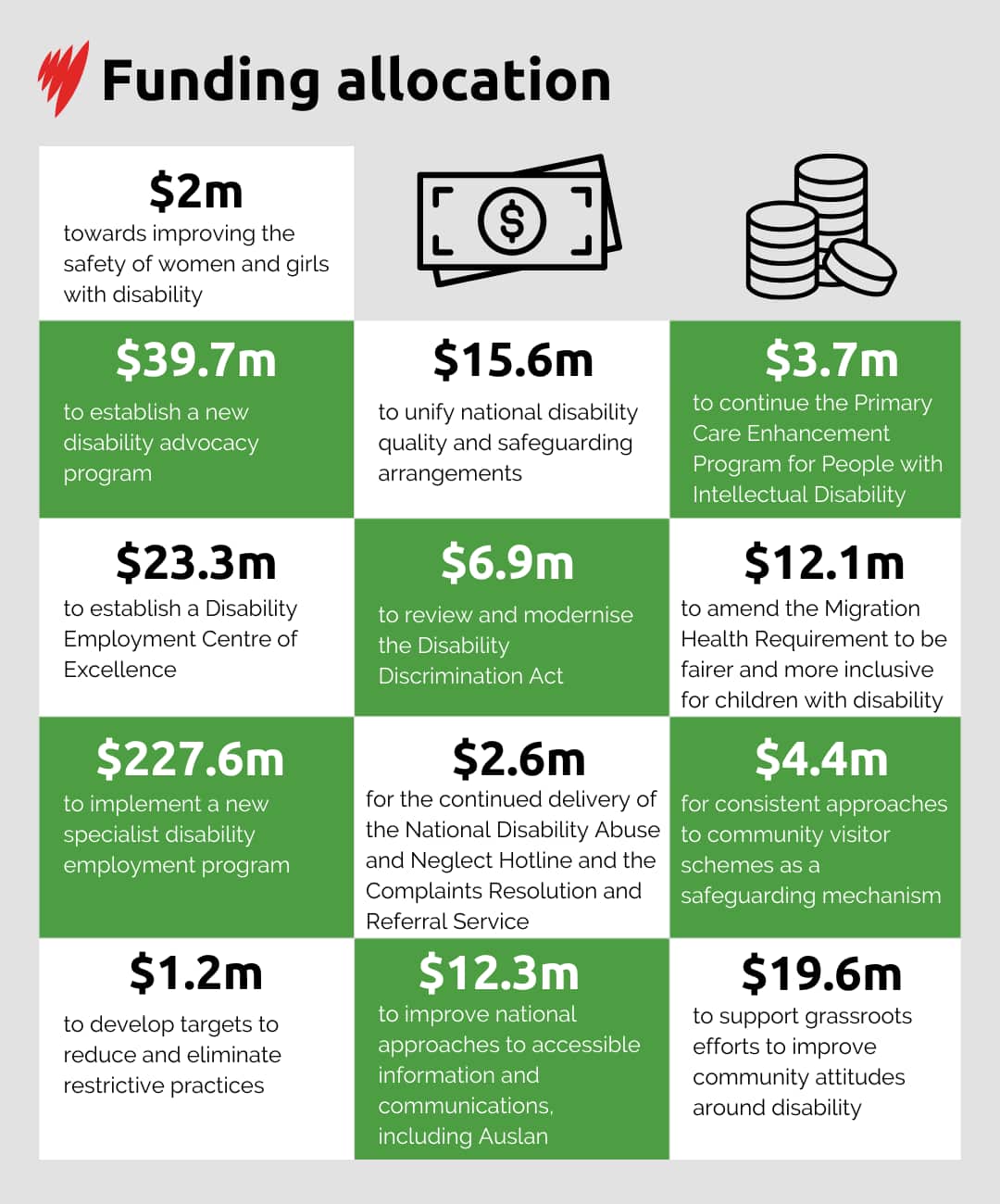 A table outlining how the government's disability package funding will be allocated.