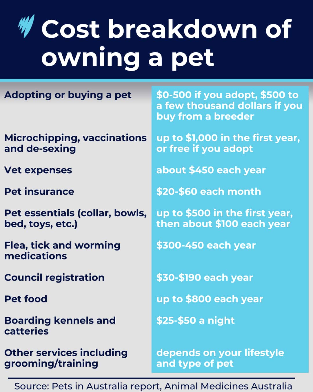 A graphic showing the breakdown in costs of owning a pet.
