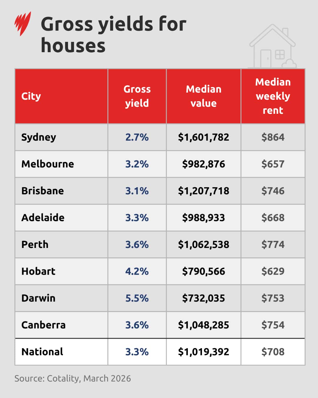 Un gráfico que muestra el rendimiento bruto del alquiler de casas.
