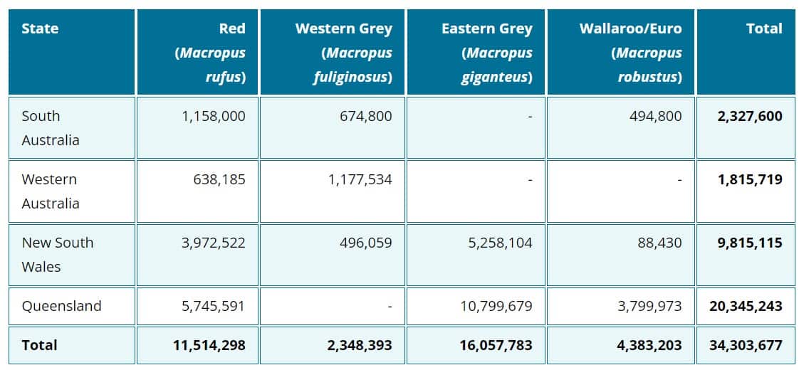 2011 Population estimates for kangaroos within the commercial harvest areas. Source: Department of Climate Change, Energy, the Environment and Water