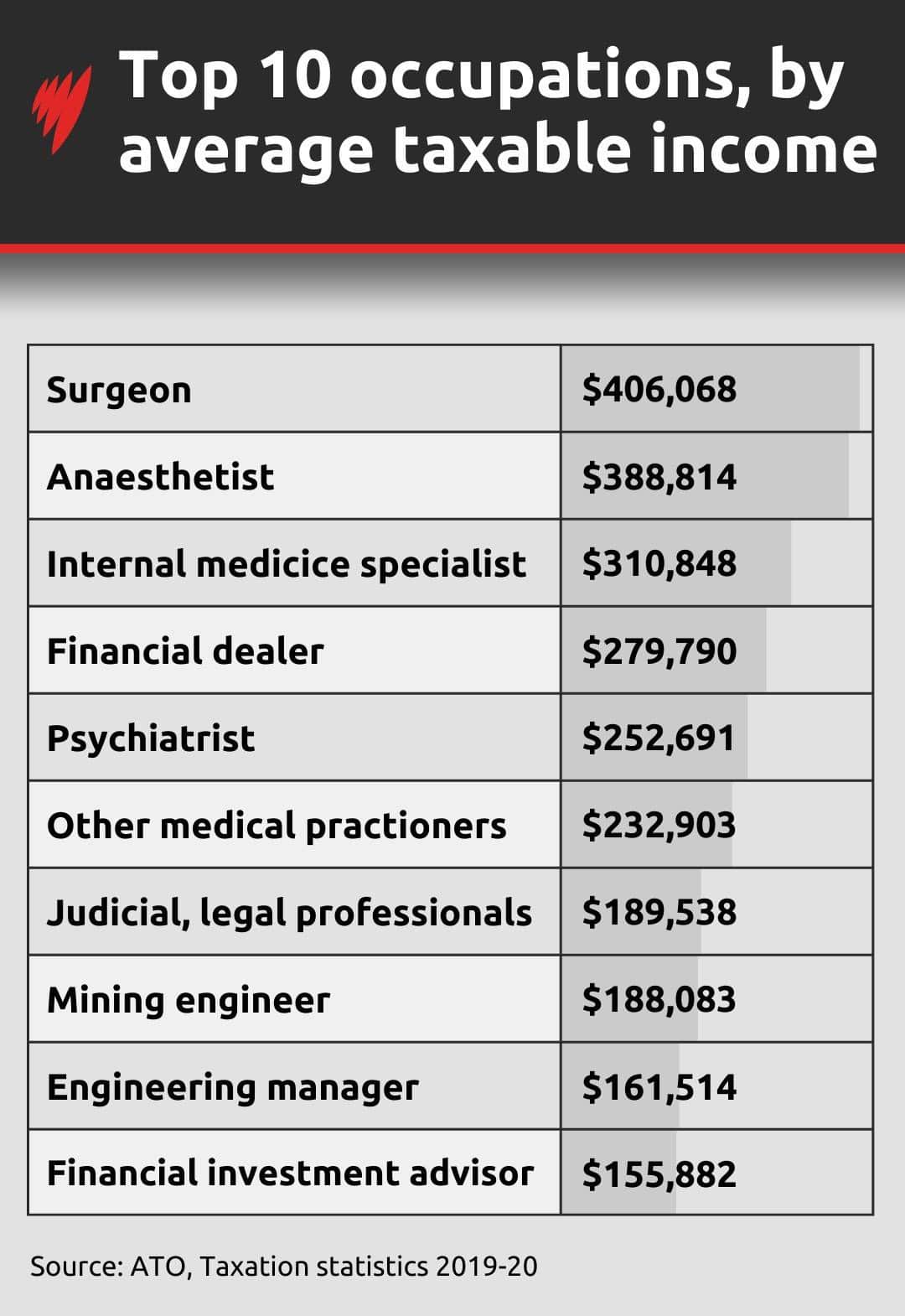 A graphic listing the top 10 paid occupations.