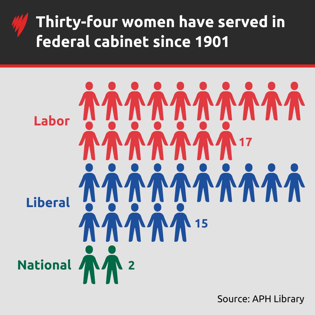 A graphic showing the number of women to serve in federal cabinet since 1901, divided by party