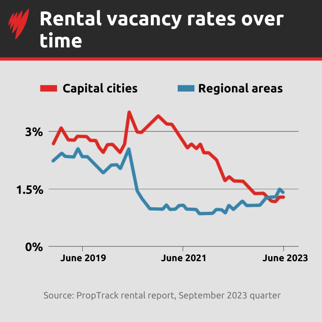 Graph showing rental vacancy rates are at a record low.