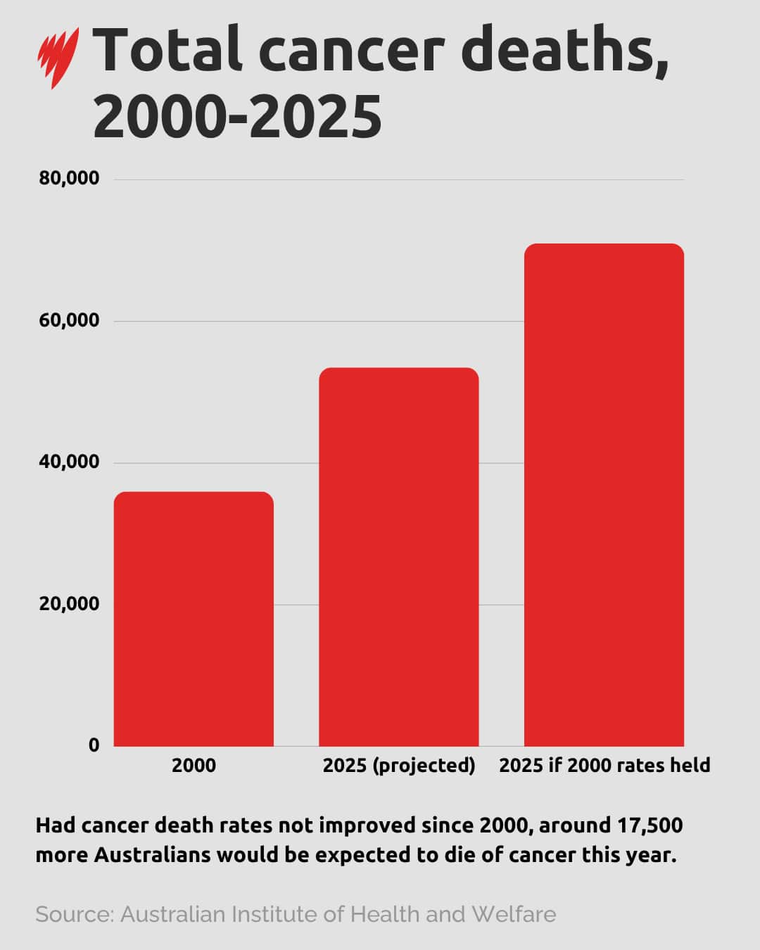 A bar chart showing total cancer deaths from 2000 to 2025.
