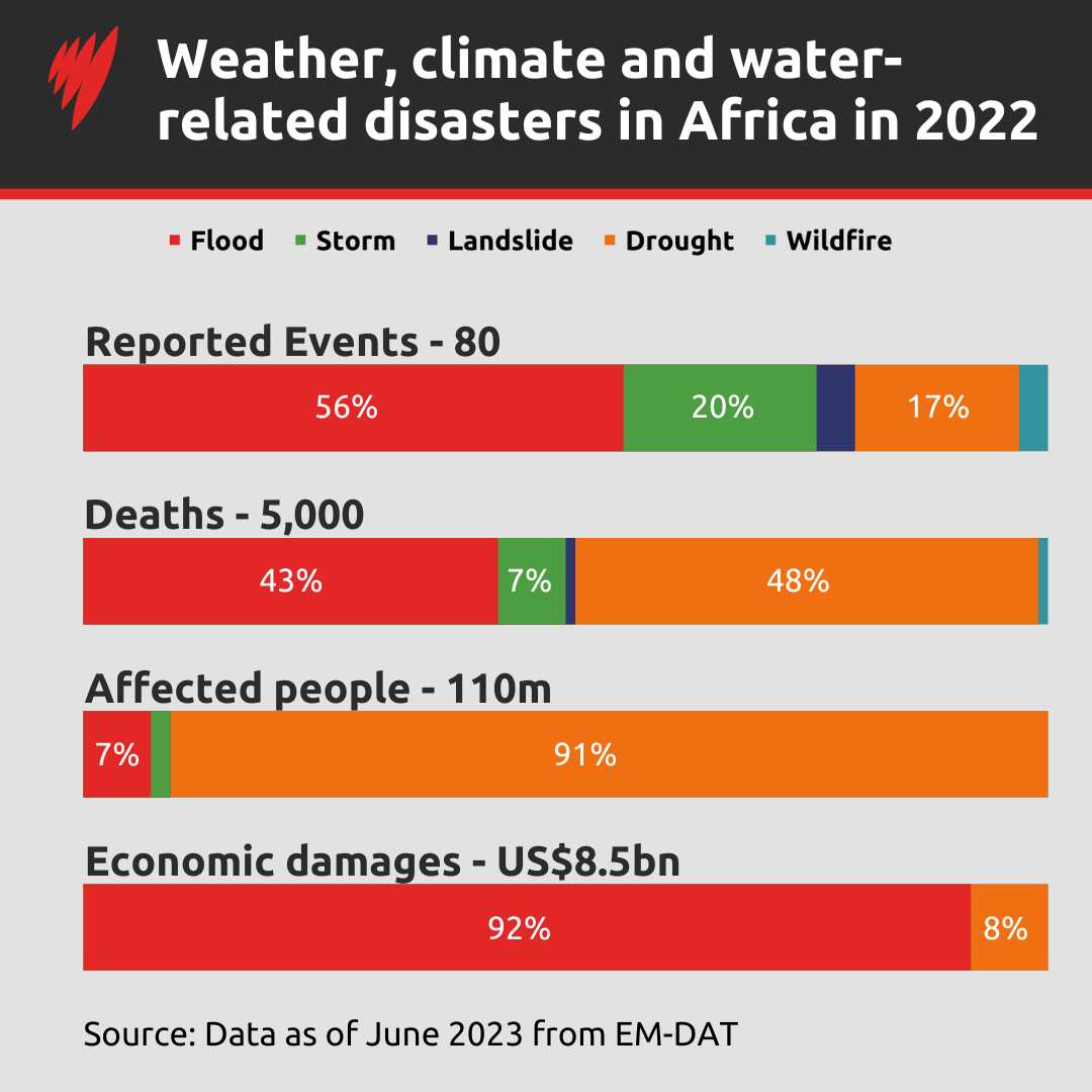 A graph depicting weather, climate and water-related disasters in Africa in 2022.