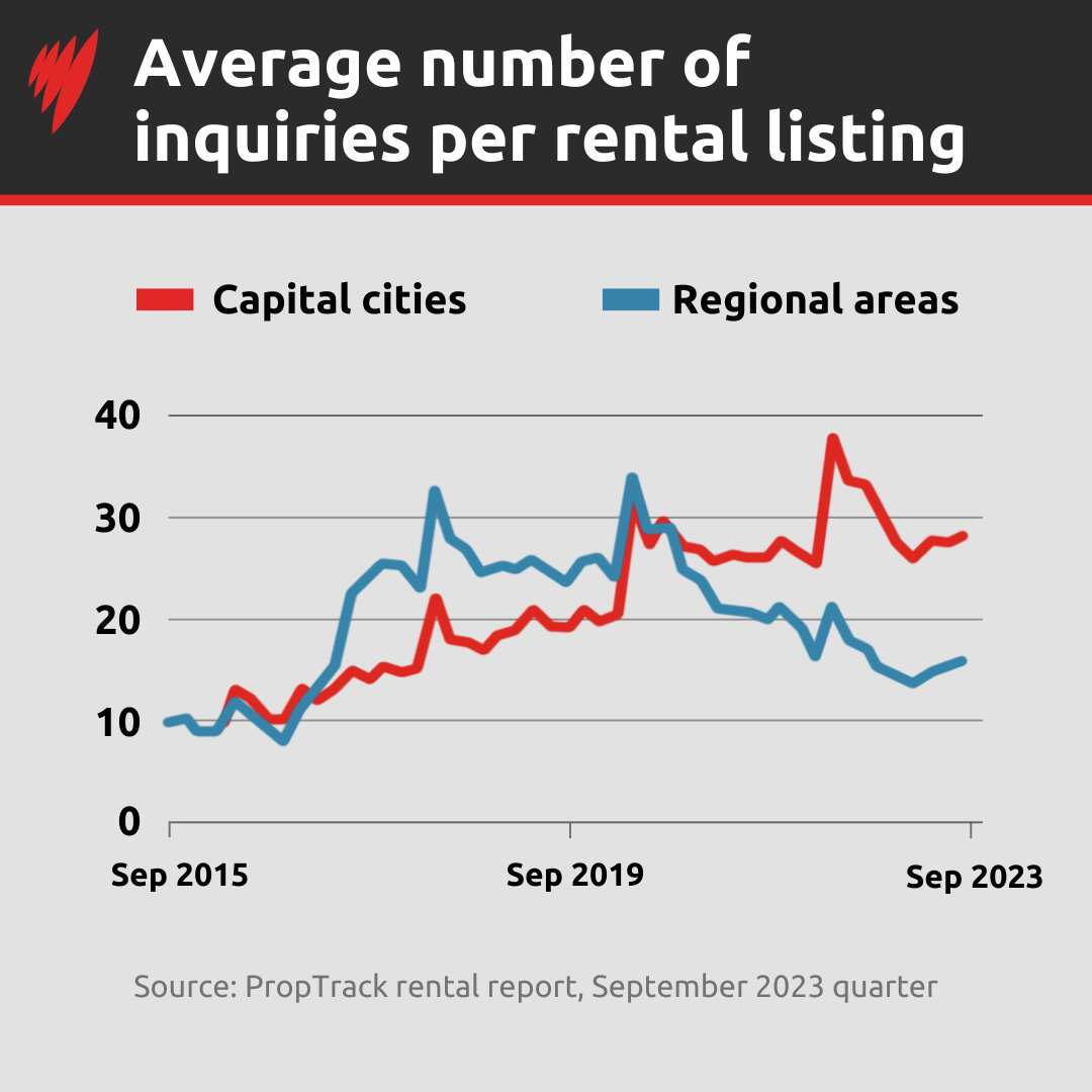 Line graph showing the number of inquiries per rental listing has dropped in 2023.