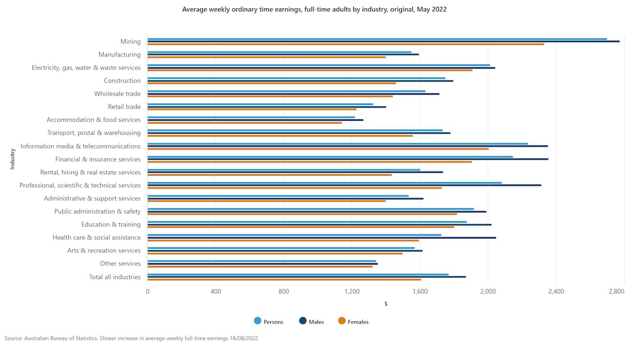 Average weekly ordinary time earnings, full-time adults by industry, original, May 2022.jpeg