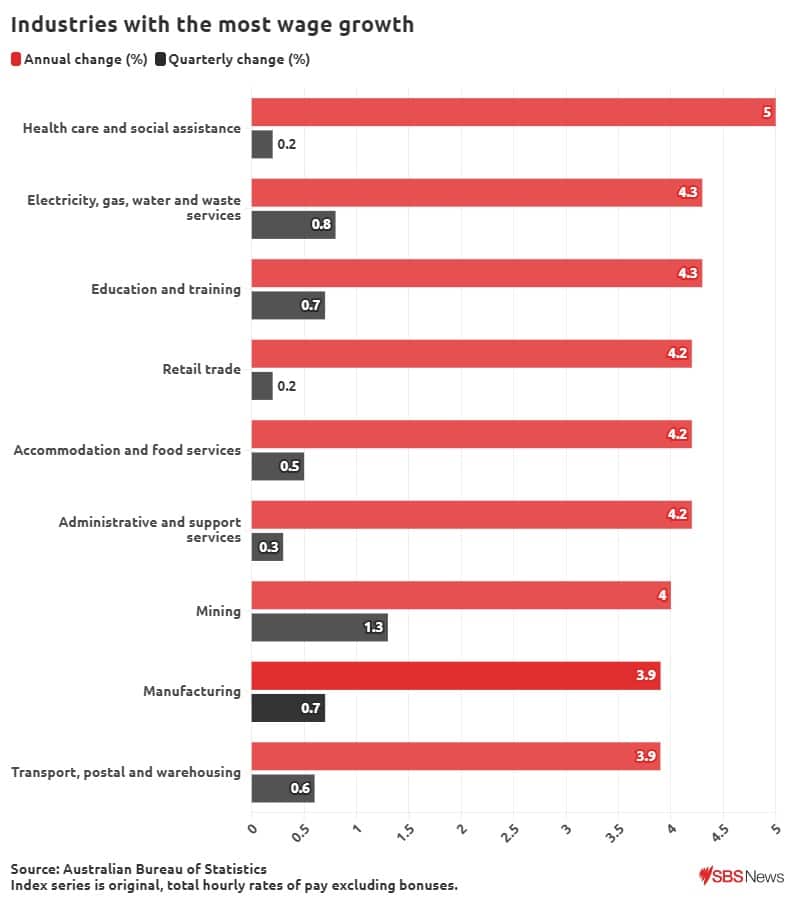 bar chart shows industries with the most wage growth in June 2024 quarter