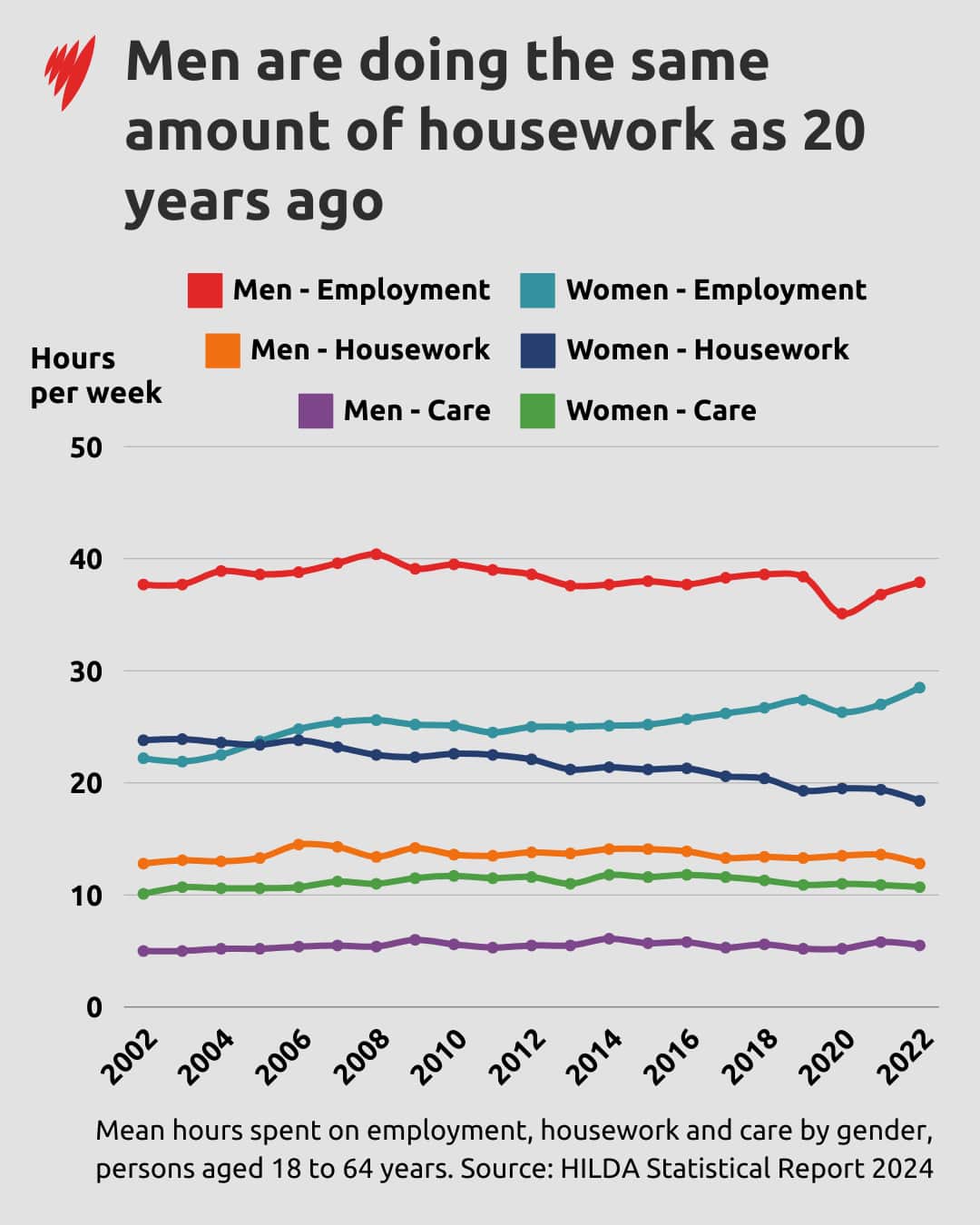A line chart showing the average weekly hours of paid work, housework, and care performed by men and women over a 20-year period.