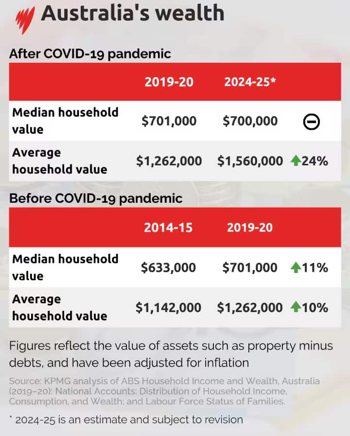 A table showing average and median household wealth before and after the pandemic.