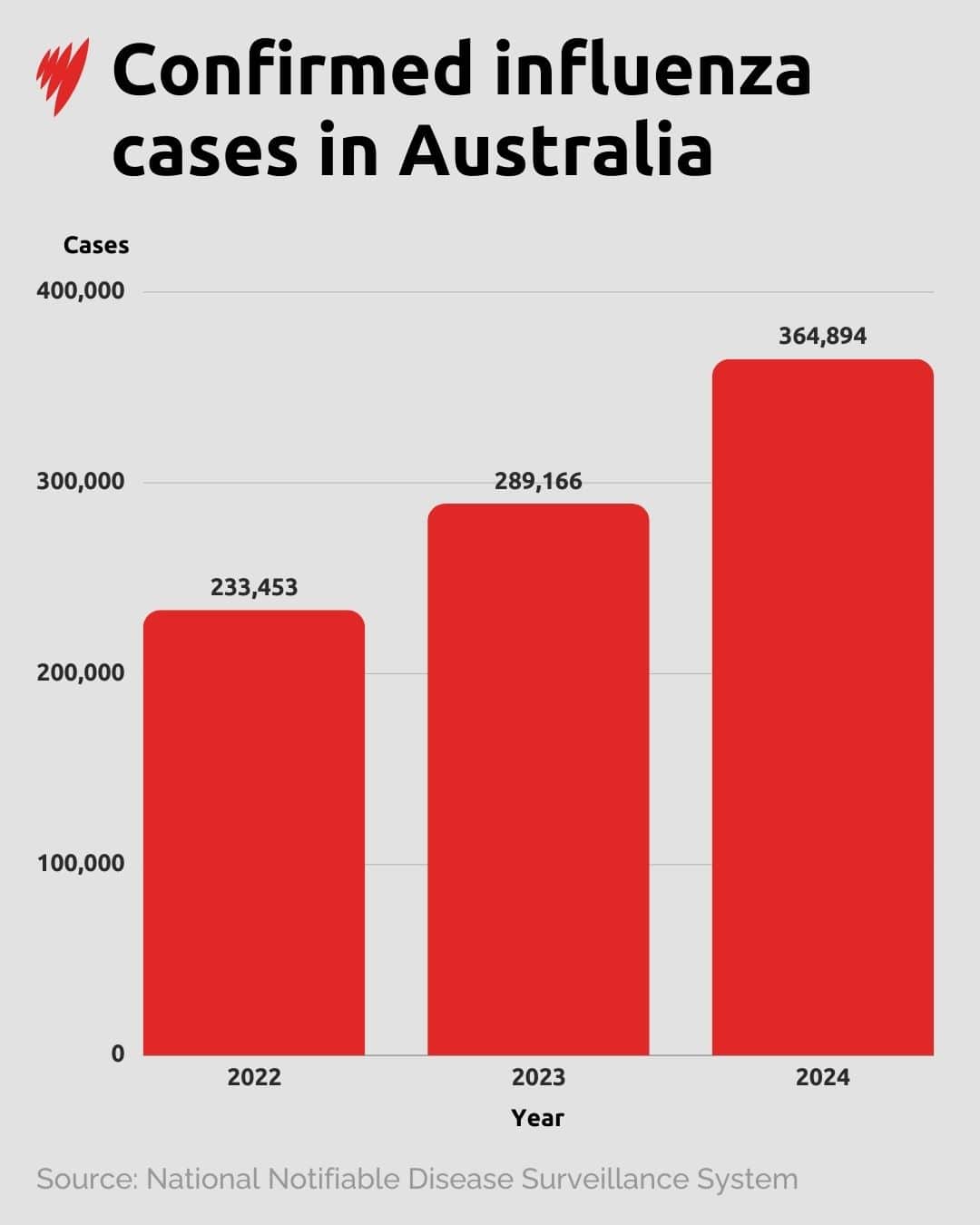 A graph shows confirmed influenza cases in Australia over the years.