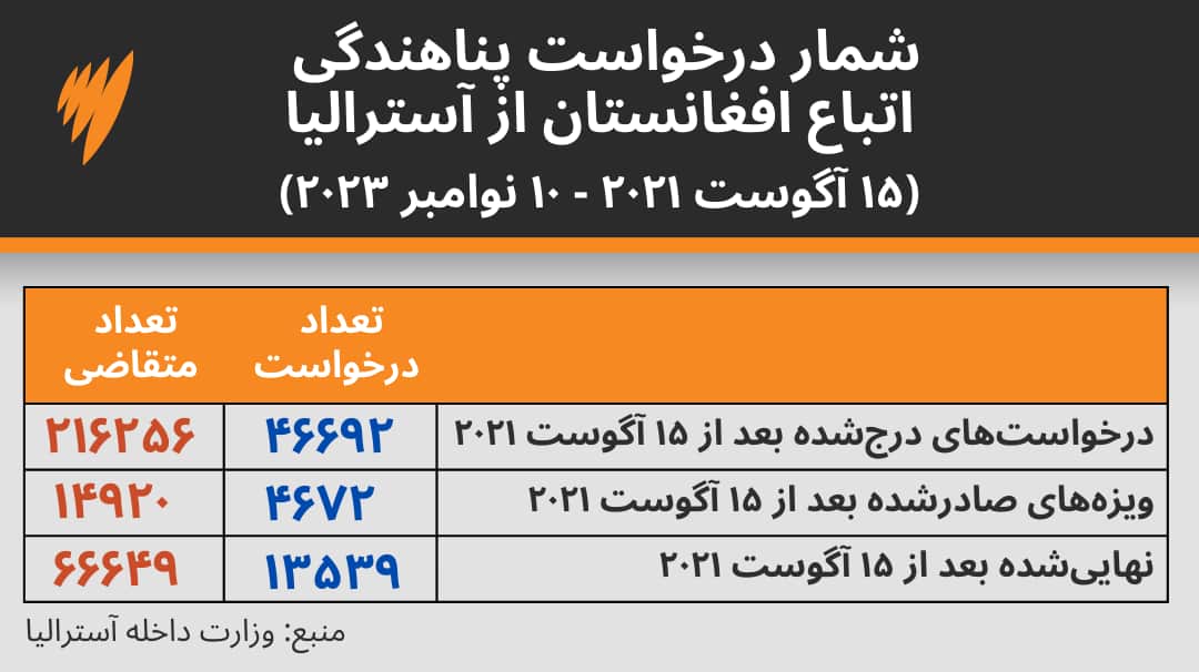 Offshore Humanitarian Afghan Key Statistics.png