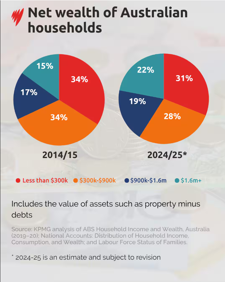 Net wealth of Australian household