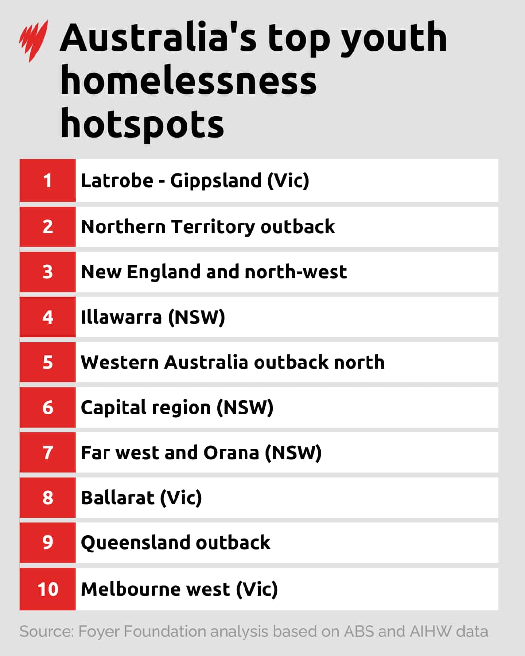 A graphic showing the top 10 places for youth homelessness in Australia.