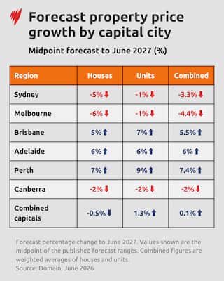 A table showing forecasted property growth across Australia.