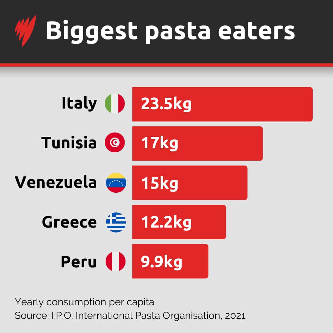 A chart showing the top five countries for pasta consumption per capita: Italy, Tunisia, Venezuela, Greece and Peru