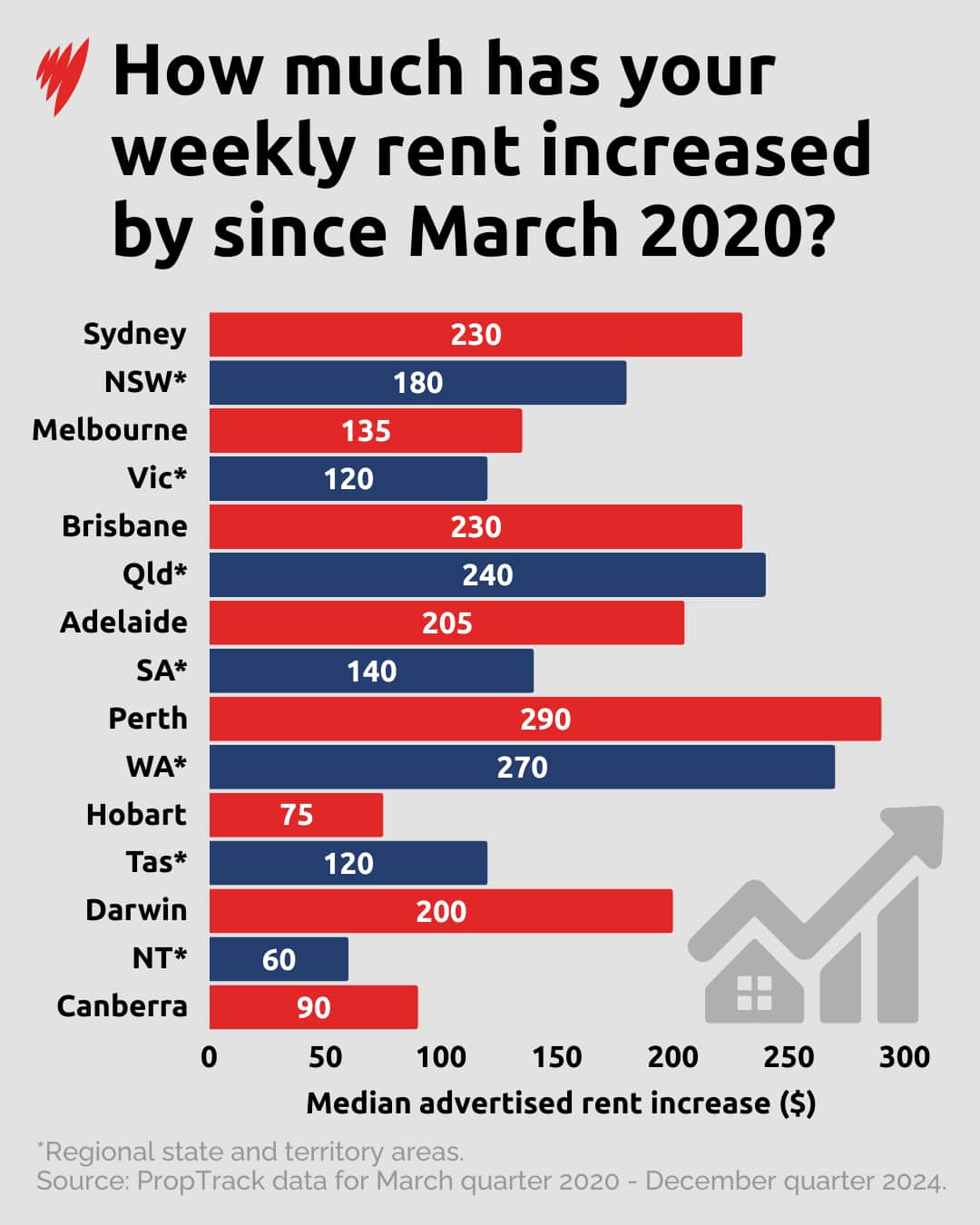 A bar graph showing weekly rent increases in metropolitan cities and regional areas in Australia.