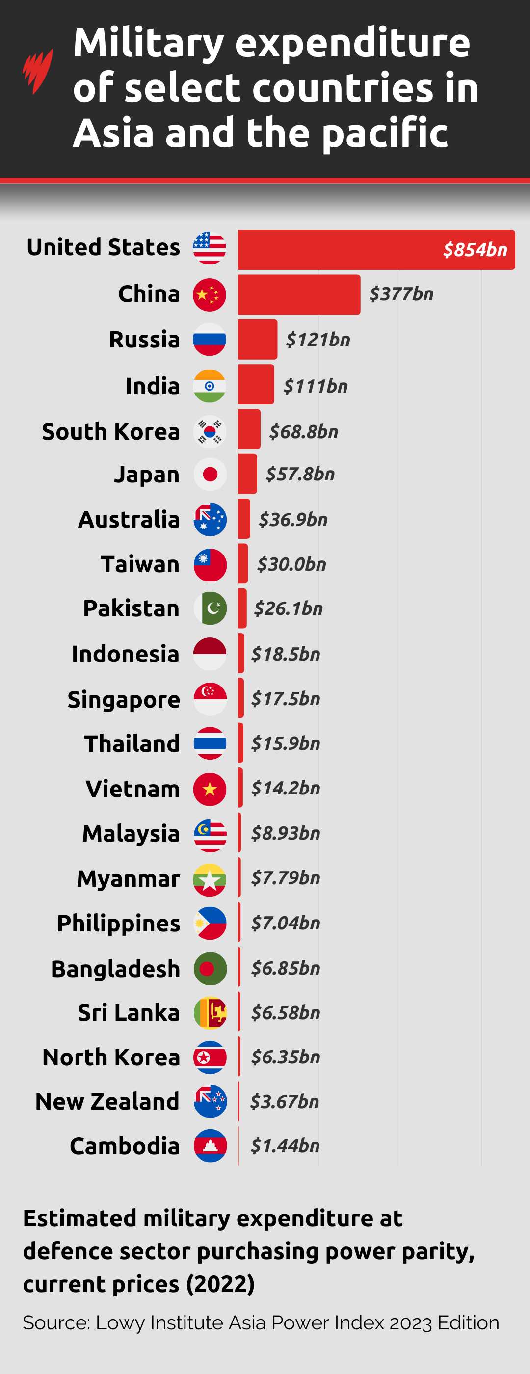 Graphic showing defence spending by country.