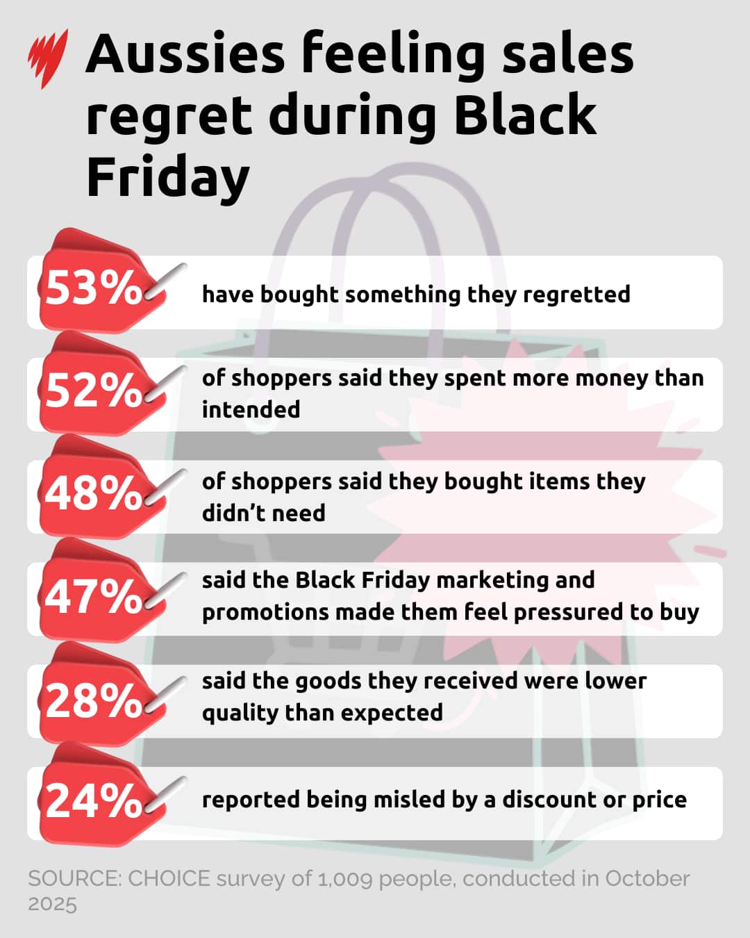 A graph showing how Australians feel about Black Friday spending. 