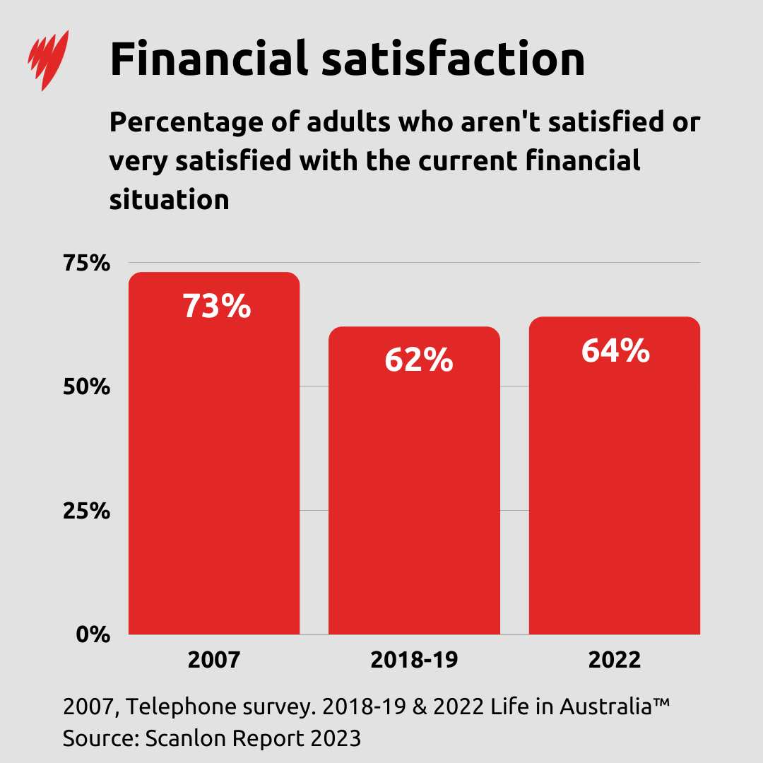 Chart - 64% of adults aren't satisfied with their current financial situation.