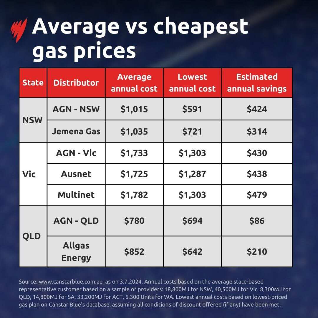 Table compares gas prices in NSW, Vic & QLD and shows possible savings by switching plans