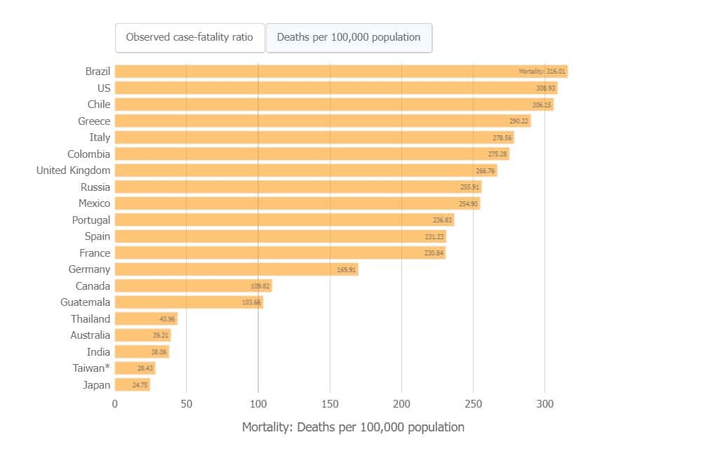 A graph ranking nations on the per capita COVID death numbers, puts Australia in the bottom quarter of the table. 