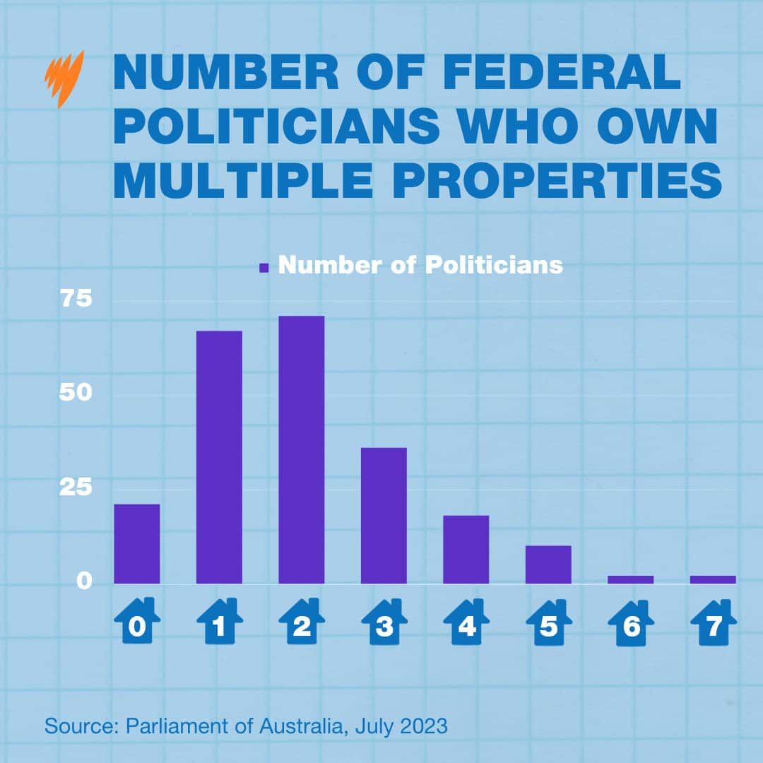 A graph showing the number of federal politicians who own multiple properties.