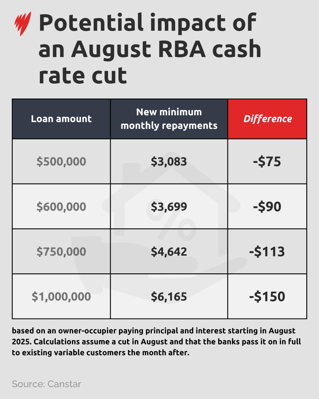 A chart showing the potential savings a household could gain from an interest rate cut.