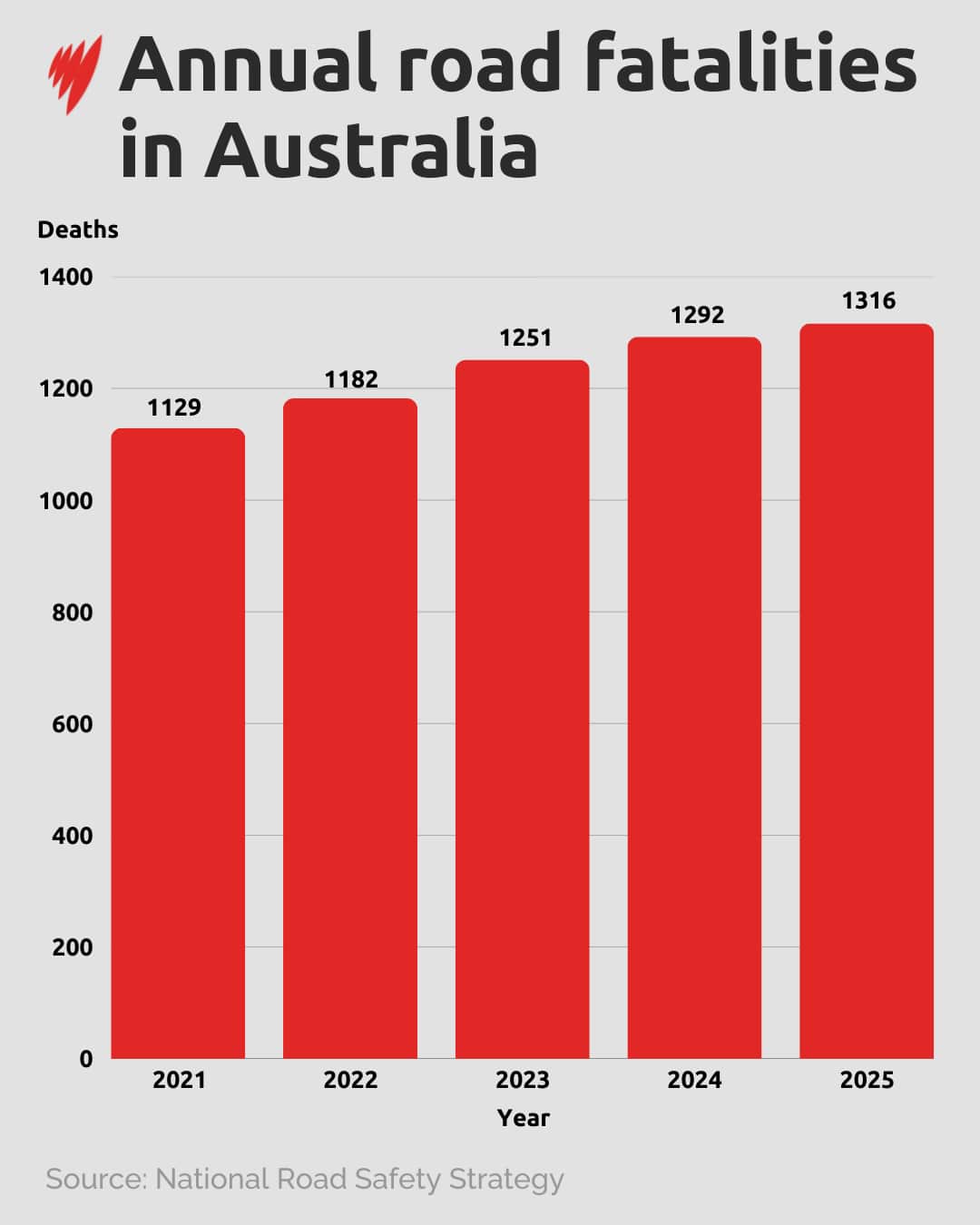 Bar chart titled Annual road fatalities in Australia showing deaths rising each year from 1,129 in 2021 to 1,316 in 2025
