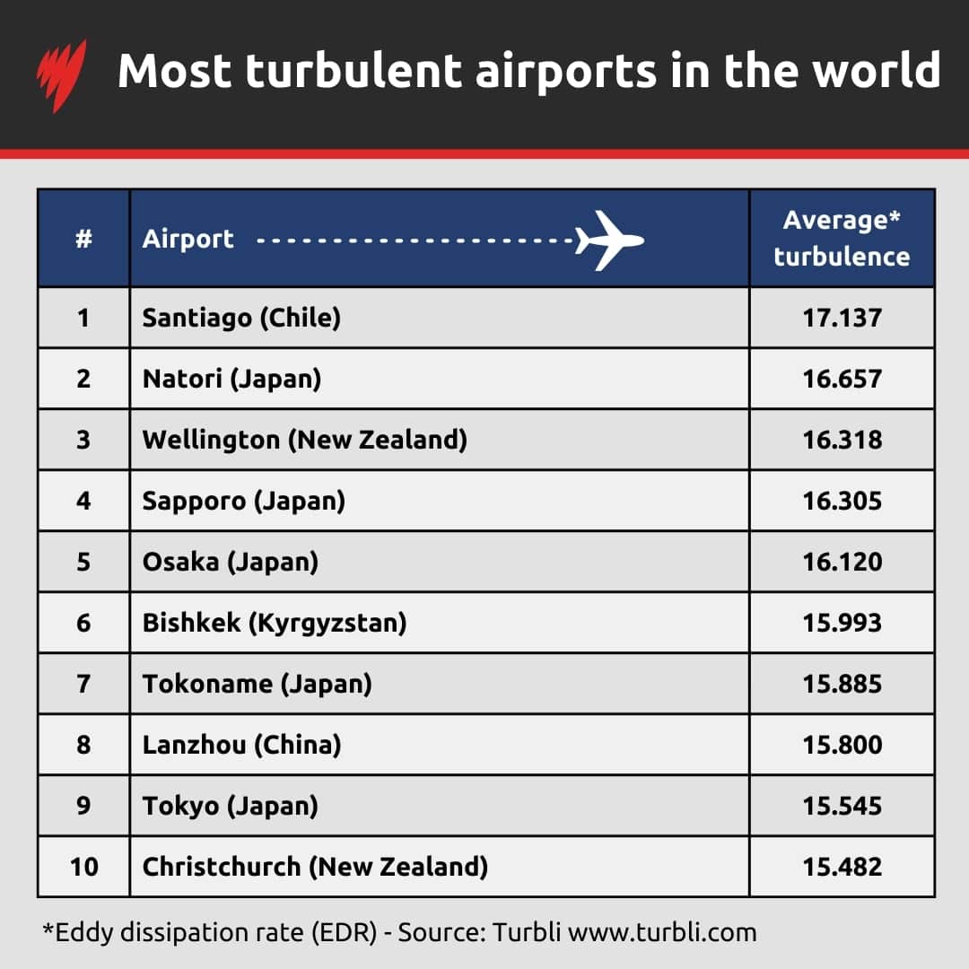 A table showing the 10 most turbulent airports in the world