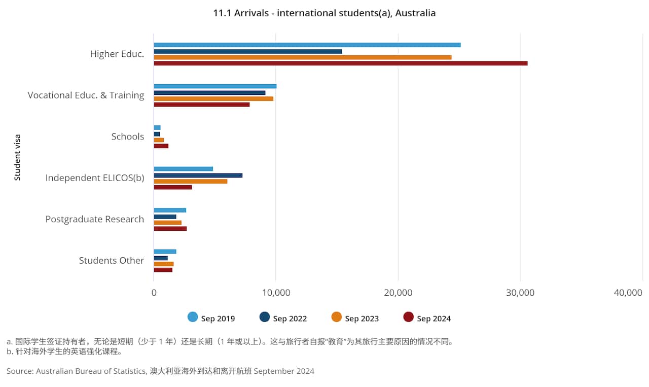 11.1 Arrivals - international students(a), Australia.png