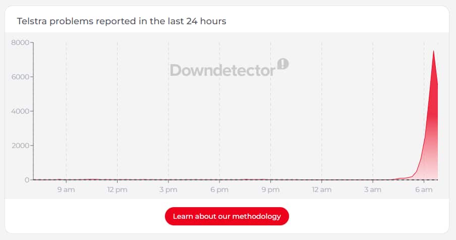 A screenshot of the down detector website showing a spike in outage reports at 5am.