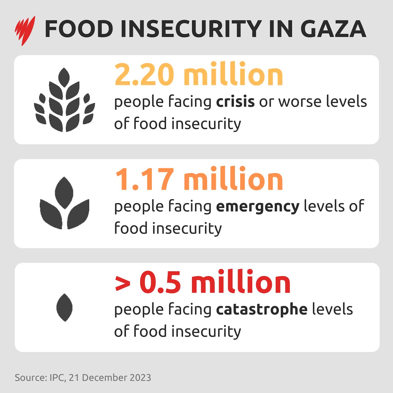Food insecurity Gaza displayed in three statistics