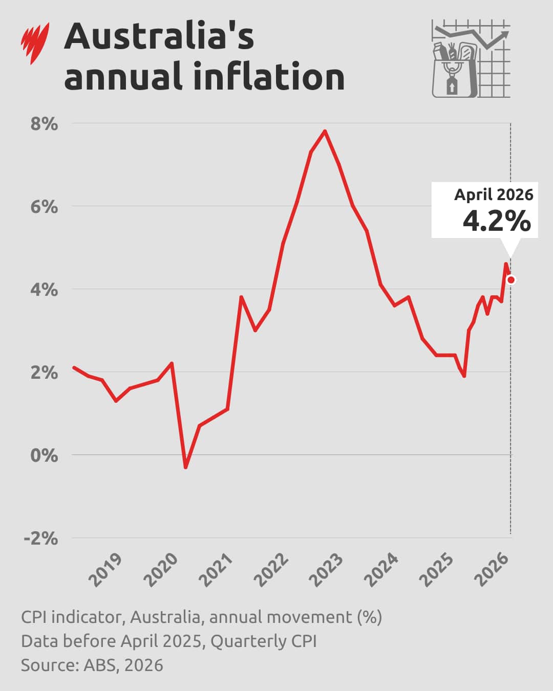 A graphic showing how Australia's inflation has moved in recent years.