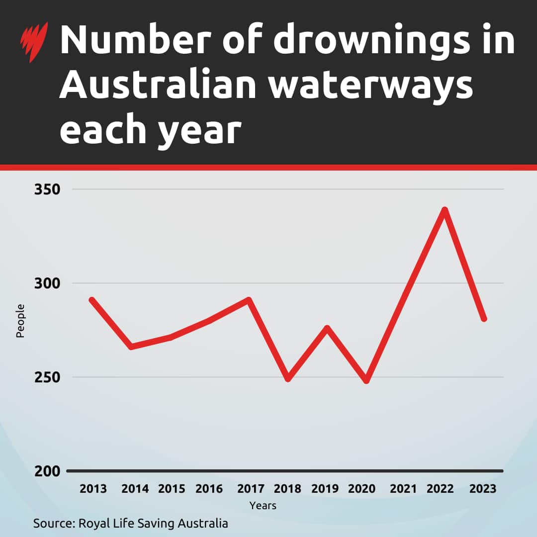 A graphic showing the number of drownings in Australian waterways each year for the last decade.