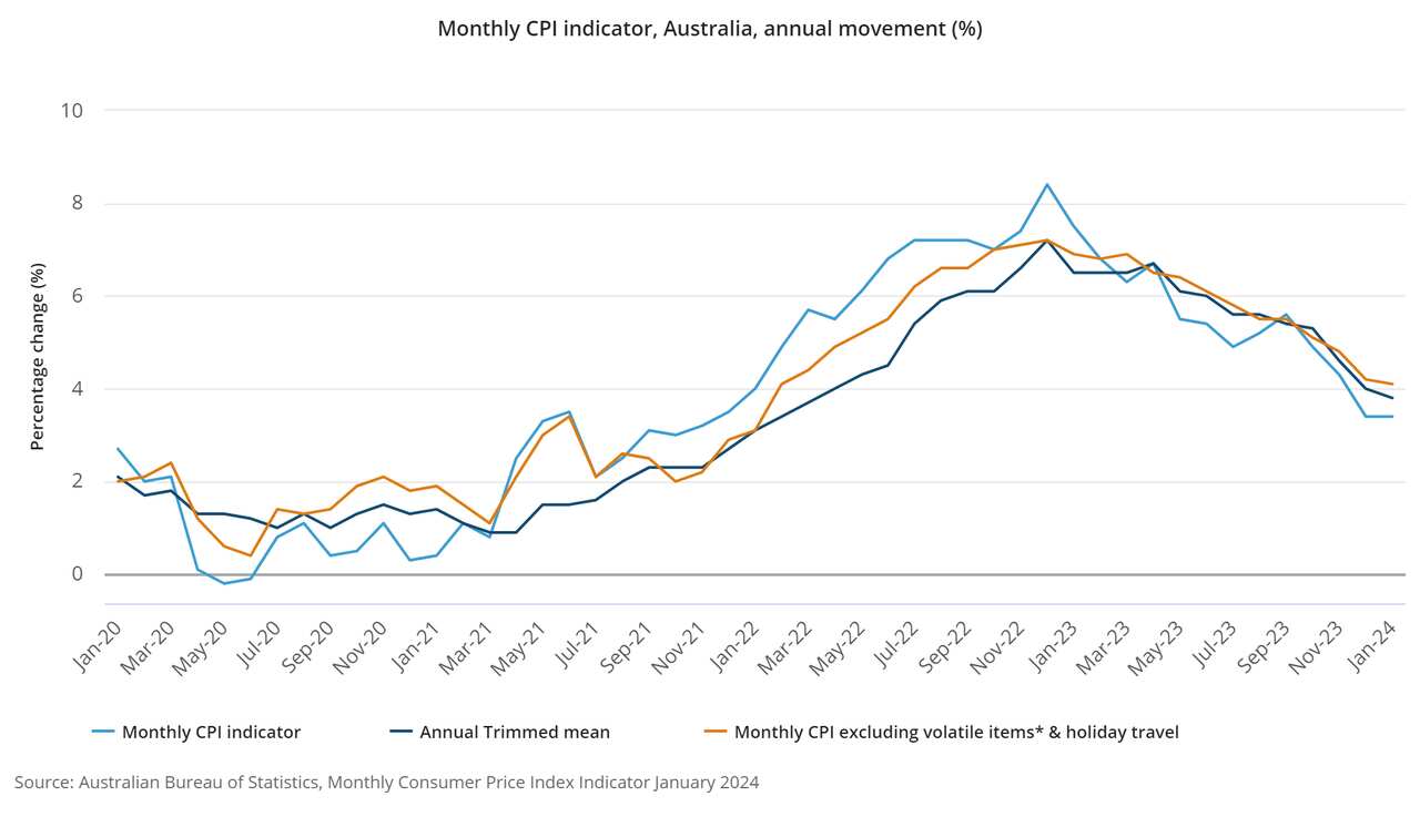 Monthly CPI indicator, Australia, annual movement (%).png