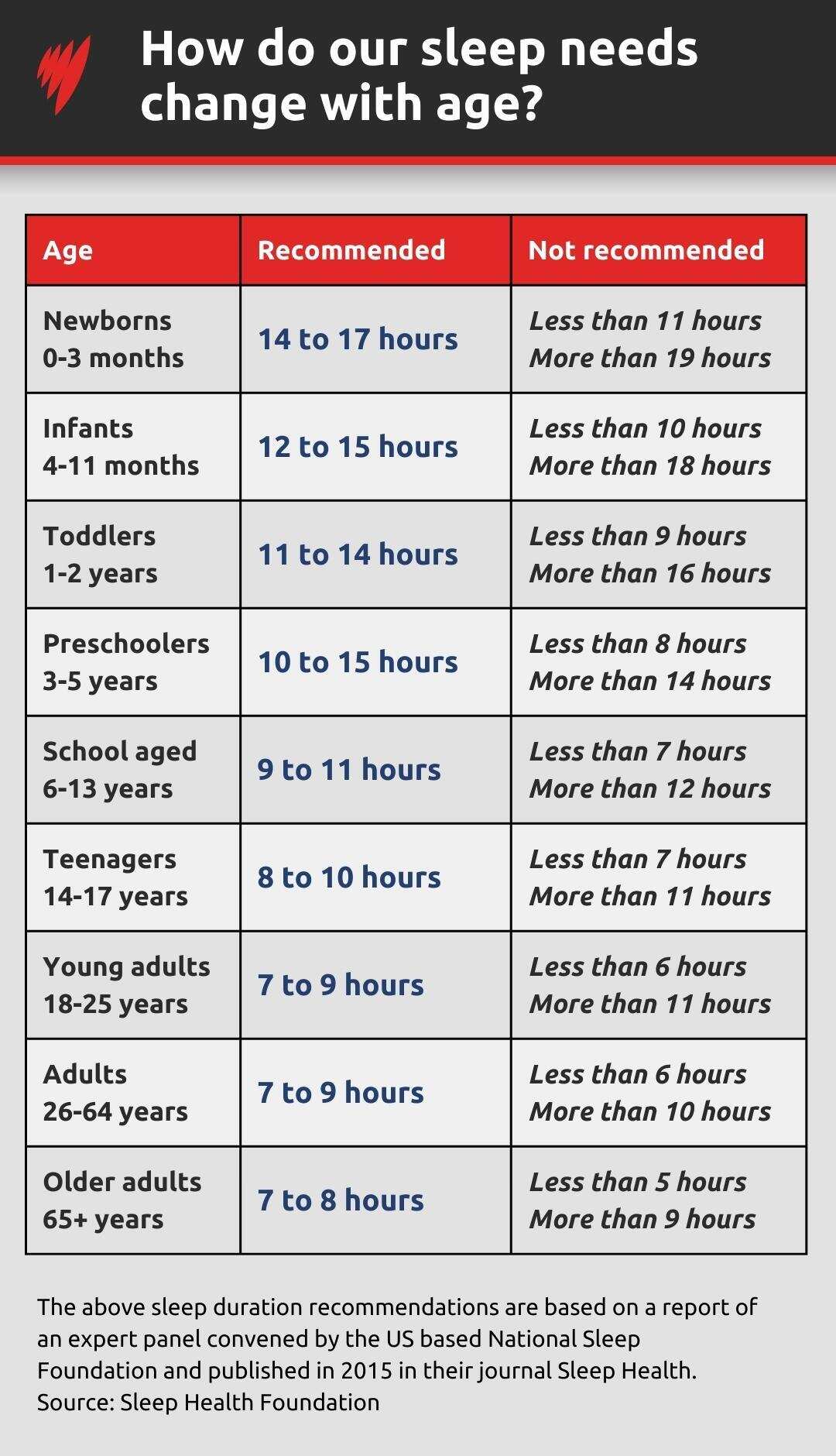 ኣብ ዕድሜኻ ተመርኲስካ ክንደይ ድቃስ ከምዘድልየኻ ዘርኢ ሰሌዳ ።