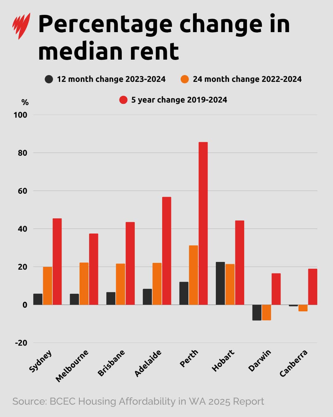 A bar graph illustrates the percentage change in median rent across all jurisdictions in Australia.