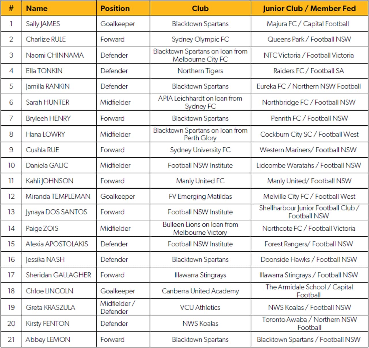 Young Matildas squad for World Cup