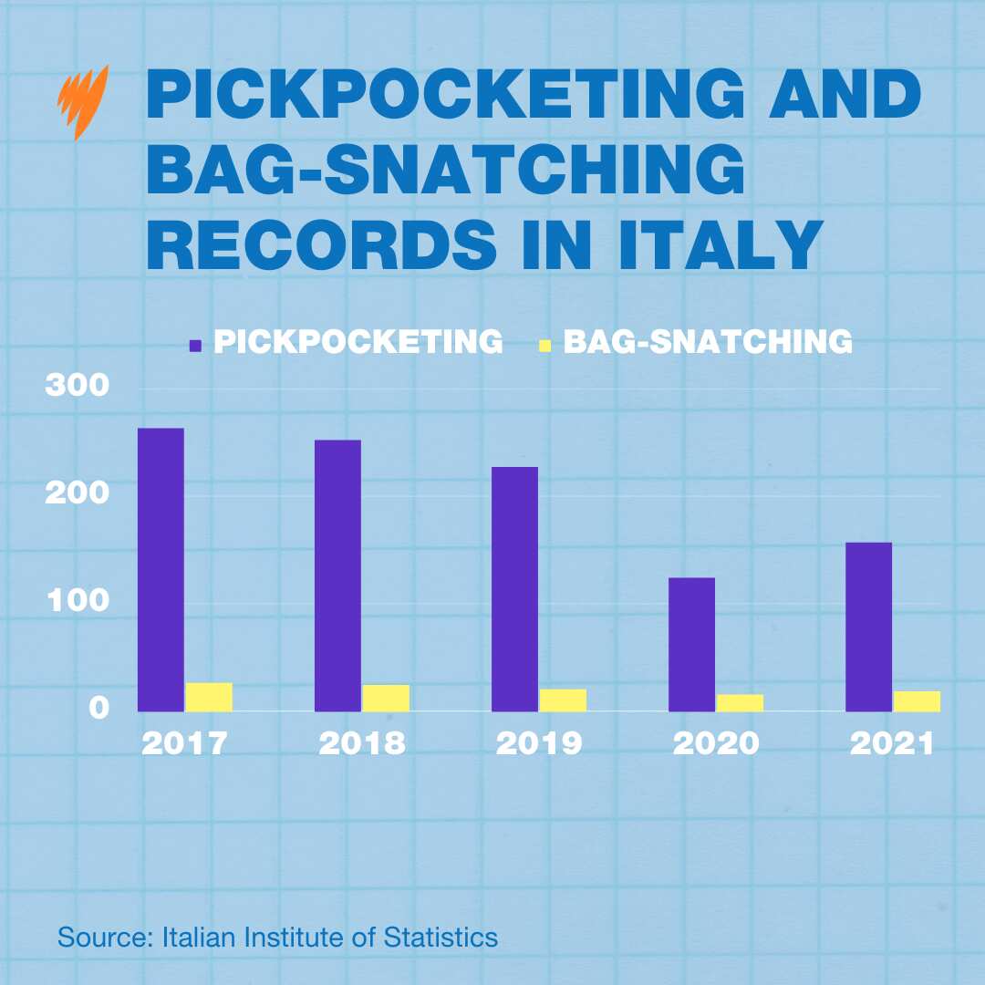 Bar chart showing pickpocketing and bag-snatching numbers in Italy from 2017 to 2021.