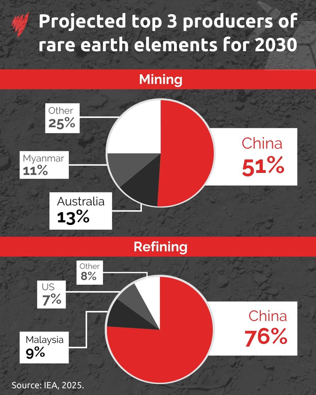 A graph depicting the projected top three producers of rare earth elements